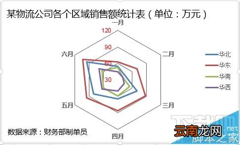 excel2016雷达图如何制作