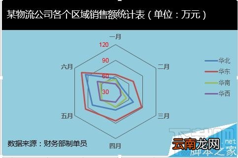 excel2016雷达图如何制作