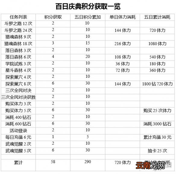 斗罗大陆魂师对决百日庆典活动积分获取攻略 百日庆典积分获取方式