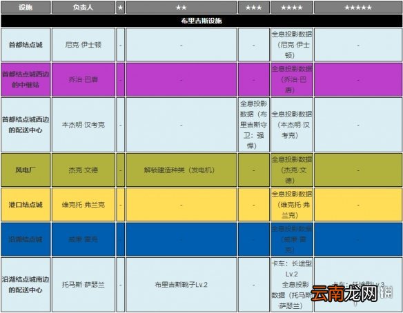 死亡搁浅全避难所各星级奖励一览 全设施各等级奖励介绍_网