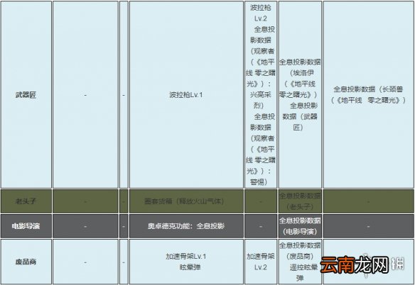 死亡搁浅全避难所各星级奖励一览 全设施各等级奖励介绍_网