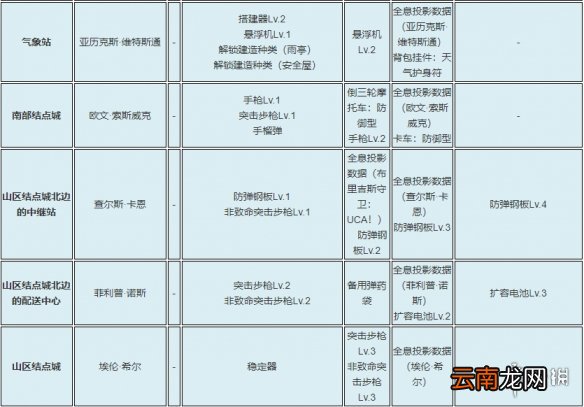 死亡搁浅全避难所各星级奖励一览 全设施各等级奖励介绍_网