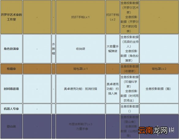 死亡搁浅全避难所各星级奖励一览 全设施各等级奖励介绍_网