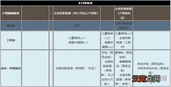 死亡搁浅全避难所各星级奖励一览 全设施各等级奖励介绍_网