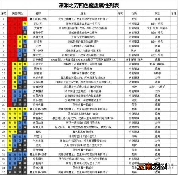 魔渊之刃法盘组合攻略 魔渊之刃法盘怎么组合