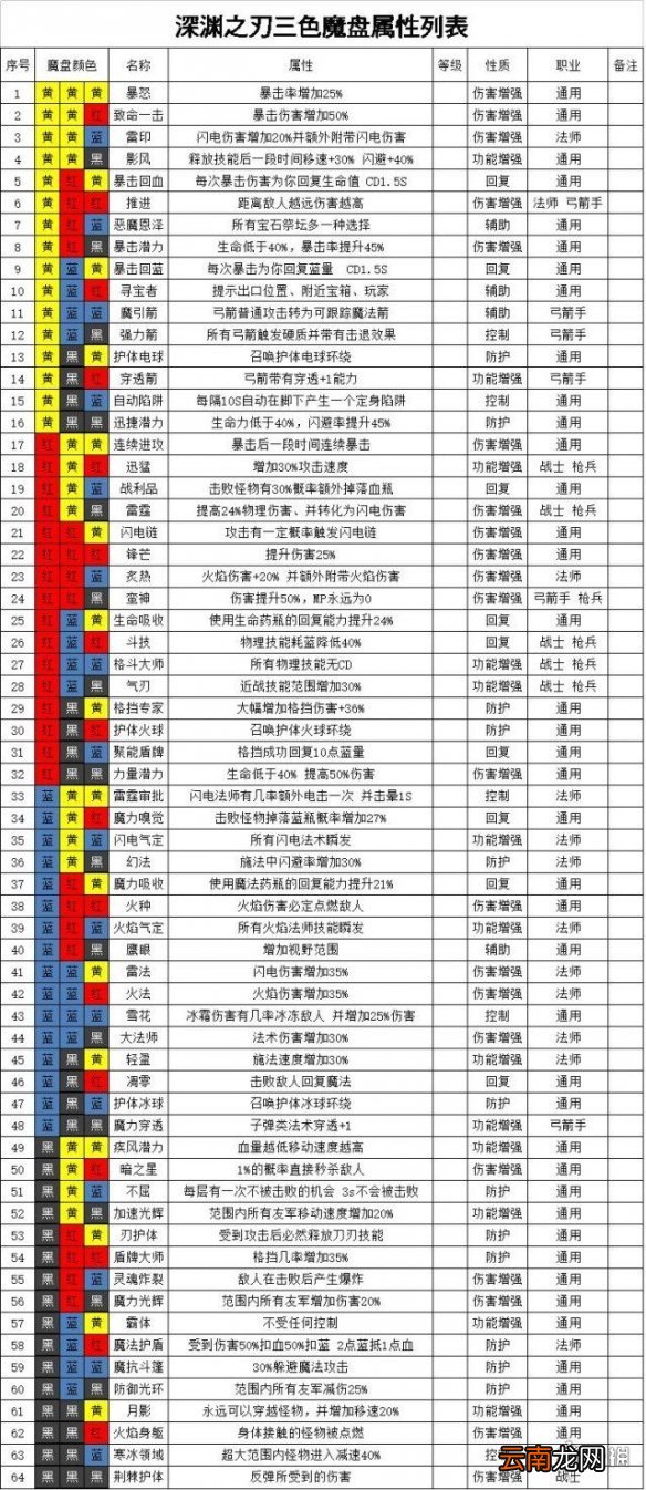 魔渊之刃法盘组合攻略 魔渊之刃法盘怎么组合