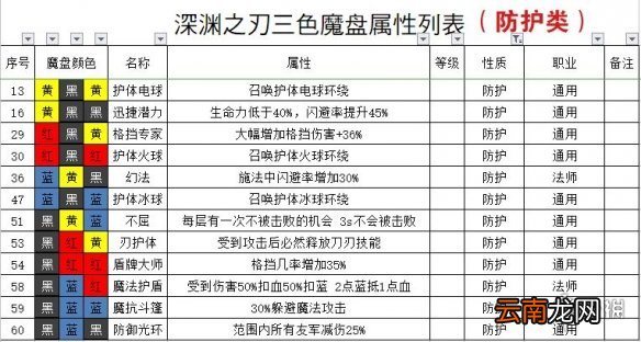 魔渊之刃法盘组合攻略 魔渊之刃法盘怎么组合