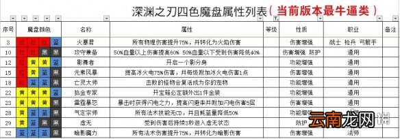 魔渊之刃法盘组合攻略 魔渊之刃法盘怎么组合