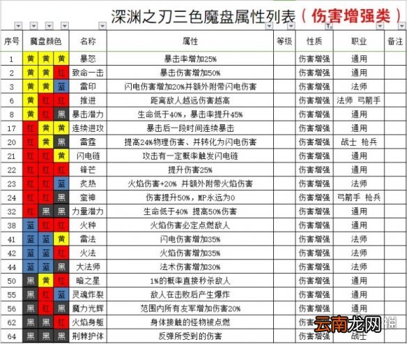 魔渊之刃法盘组合攻略 魔渊之刃法盘怎么组合