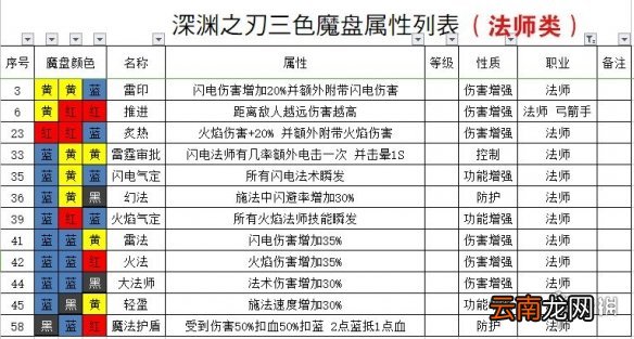 魔渊之刃法盘组合攻略 魔渊之刃法盘怎么组合