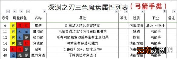 魔渊之刃法盘组合攻略 魔渊之刃法盘怎么组合