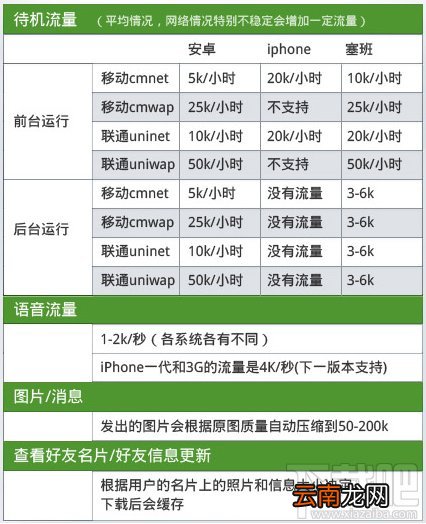 米聊如何节省流量