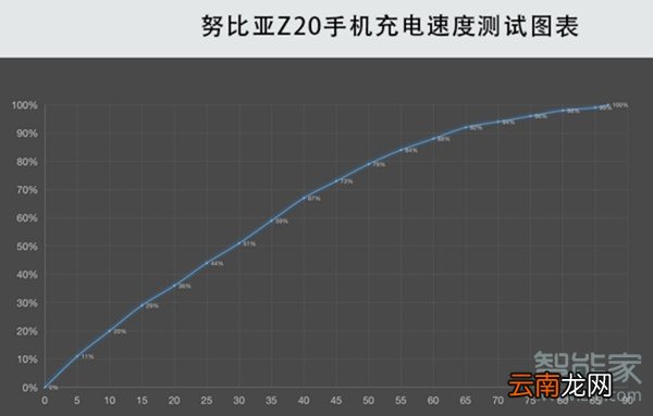 努比亚z20支持快充吗
