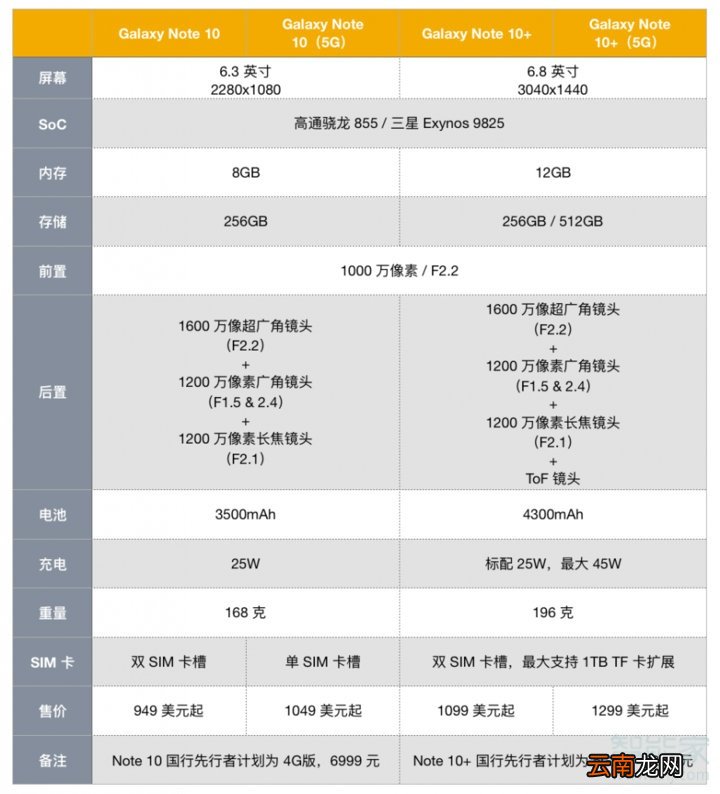 三星note10和note10+有什么区别
