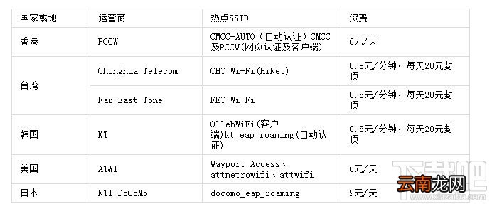 随e行WLAN国际/港澳台漫游是什么