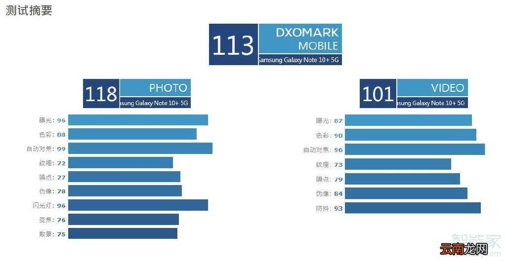 三星note10+ 5G版DXO得分是多少