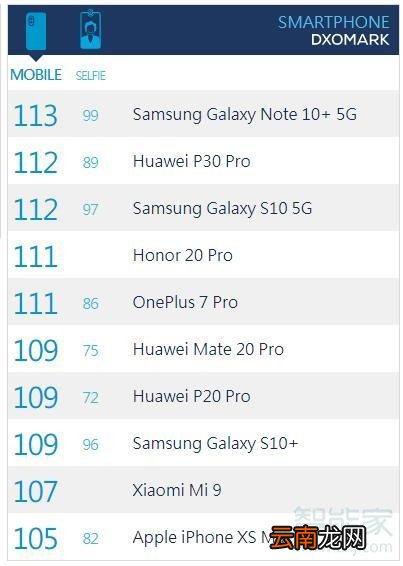 三星note10+ 5G版DXO得分是多少