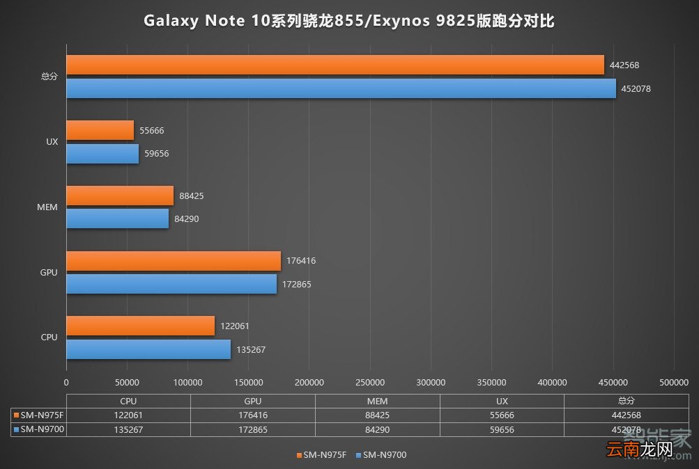 三星note10国行版安兔兔跑分是多少
