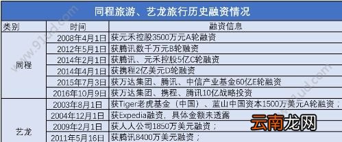 腾讯系企业同城艺龙赴港上市未来继续all in小程序!