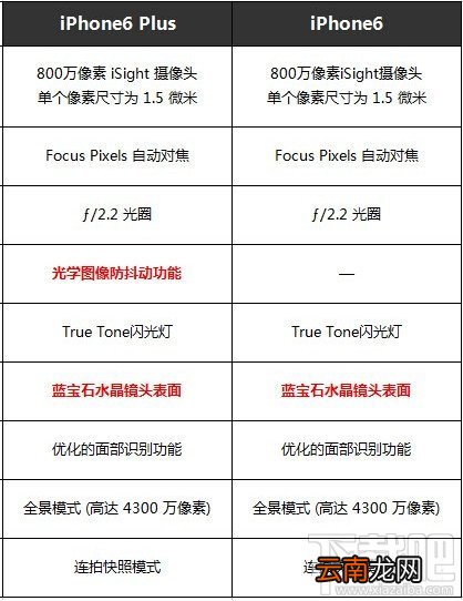 iPhone6和iPhone6 plus有什么区别 iPhone6与plus区别视频