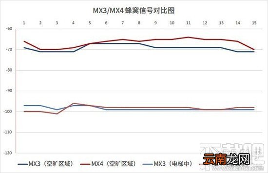 魅族MX4信号怎么样 魅族MX4信号强度测试