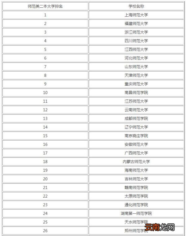 二本师范最低多少分 二本师范要多少分