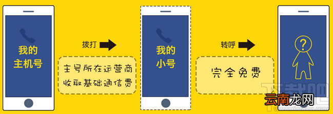 亲心小号打电话、发短信资费
