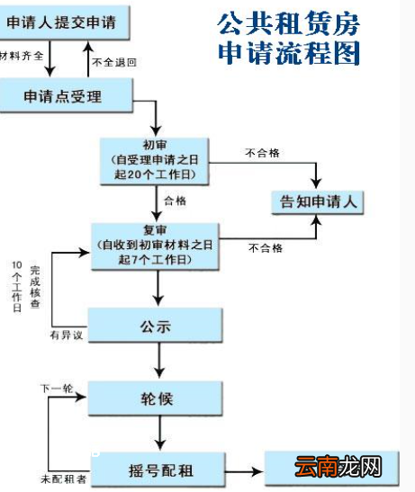 重庆申请公租房需要什么条件 申请公租房的材料