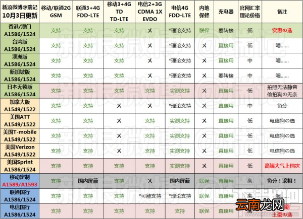 国行/港版/日版/美版iPhone6/6 Plus支持移动/电信/联通卡情况汇总