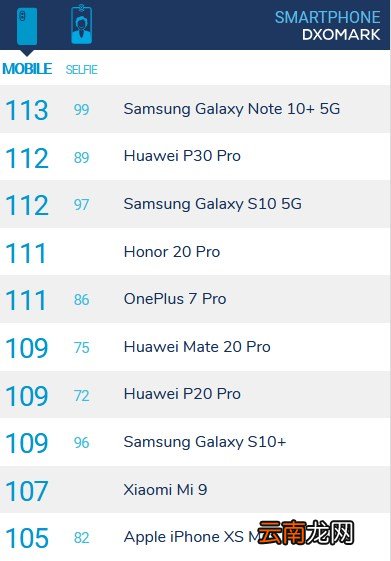 索尼Xperia 1拍照怎么样 DxOMark最新手机拍照排名