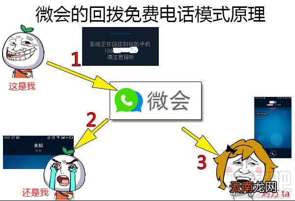 易信免费电话原理