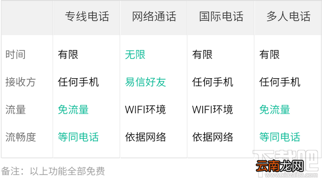 易信免费电话接打电话资费详情