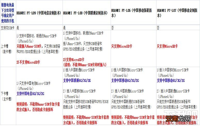 华为P7电信/移动/联通版手机sim卡安装教程
