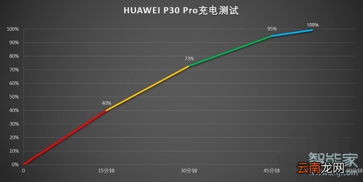 华为p30pro充电速度