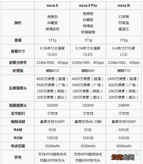 nova5i和nova5pro区别