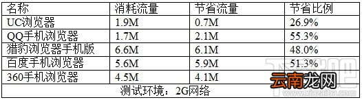 欧朋流量宝有用吗 流量宝省流量实测