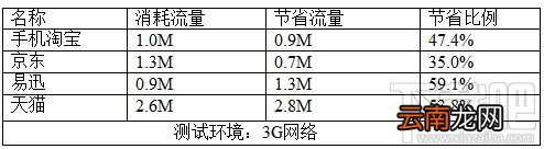 欧朋流量宝有用吗 流量宝省流量实测
