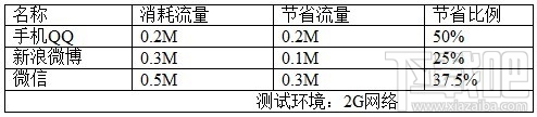 欧朋流量宝有用吗 流量宝省流量实测