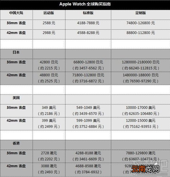 中国/日本/美国/香港 苹果Apple Watch各版本具体价格表