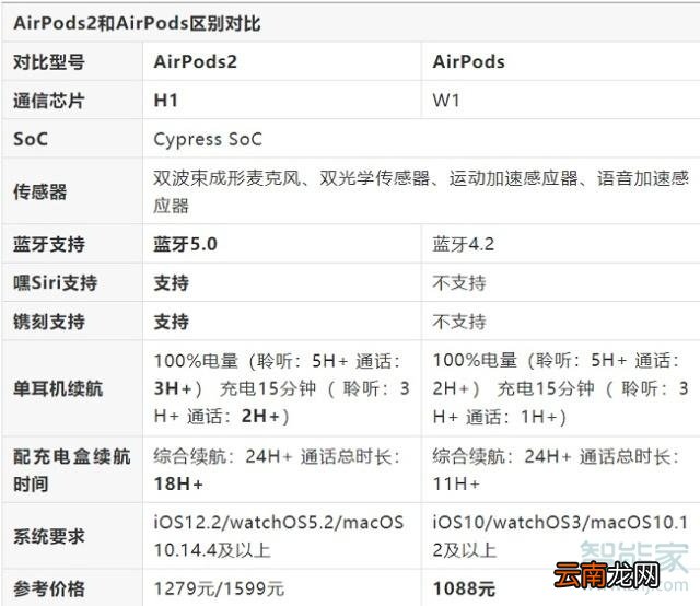 苹果耳机一代和二代的区别