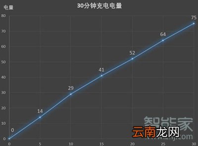 p30充电时间