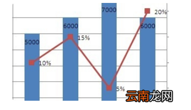 excel次坐标轴怎么添加