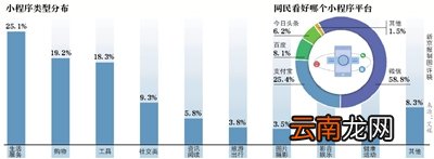 今日头条“参战”小程序开启“四国争霸”！