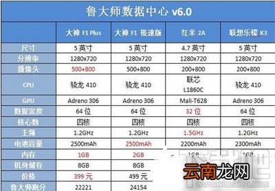 红米2A和酷派大神F1 plus对比哪个好