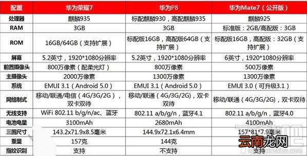 华为荣耀7和华为P8 华为Mate7有什么区别