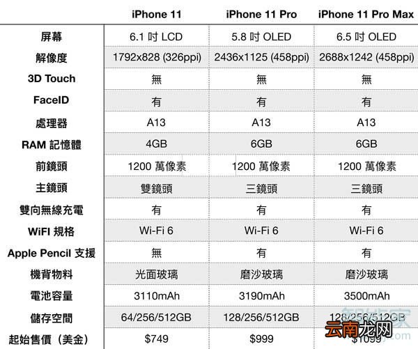 iphone11配置怎么样