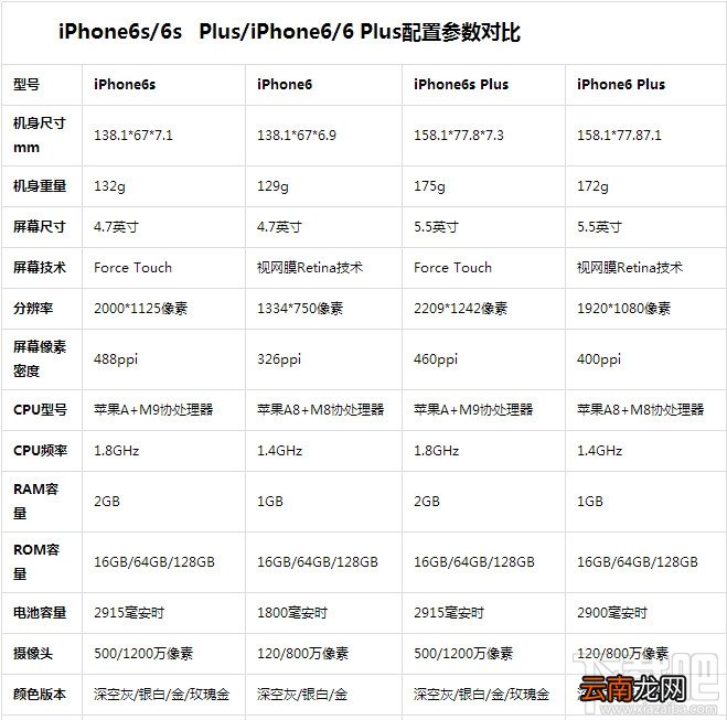 iPhone6s/6s Plus/iPhone6/6 Plus配置参数对比