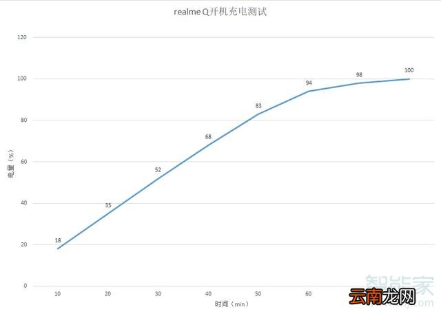 realme Q是什么充电接口