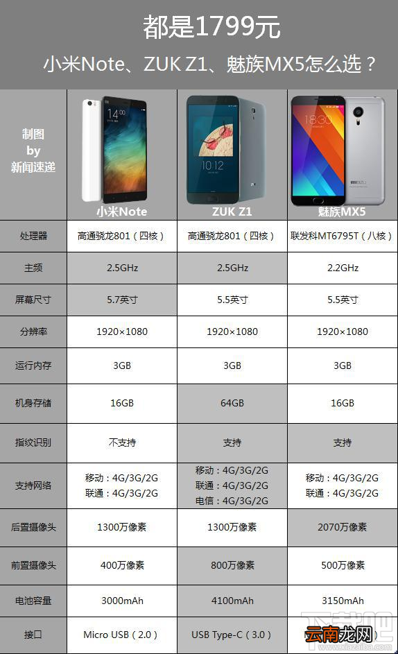 小米Note/ZUK Z1/魅族MX5哪个好？怎么选？