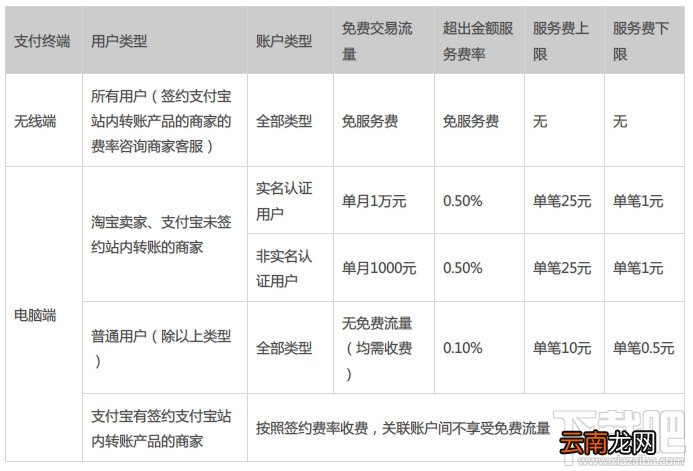 支付宝转账要手续费吗？支付宝转账手续费标准 怎识别是否淘宝卖家 支付宝的钱怎么转到银行卡